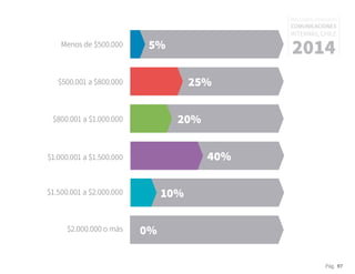Pág. 97
RESULTADOS 3ᵃ ENCUESTA
COMUNICACIONES
INTERNAS, CHILE
20145%
25%
20%
40%
10%
0%
Menos de $500.000
$500.001 a $800.000
$800.001 a $1.000.000
$1.500.001 a $2.000.000
$2.000.000 o más
$1.000.001 a $1.500.000
 