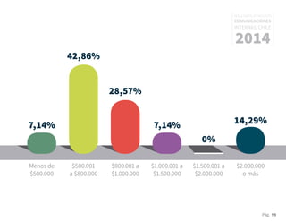 Pág. 99
RESULTADOS 3ᵃ ENCUESTA
COMUNICACIONES
INTERNAS, CHILE
2014
7,14%
Menos de
$500.000
42,86%
$500.001
a $800.000
28,57%
$800.001 a
$1.000.000
0%
$1.500.001 a
$2.000.000
14,29%
$2.000.000
o más
7,14%
$1.000.001 a
$1.500.000
 