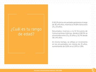 12Encuesta Comunicaciones Internas, Chile 2016
¿Cuál es tu rango
de edad?
El 45,2% de los encuestados pertenece al rango
de 36 a 45 años, mientras el 41,8% tiene entre
25 y 35 años.
Resultados inversos a la IV Encuesta de
Comunicaciones Internas, donde el 46,5% se
encontraba entre 25 y 35 años y 32,7% desde
36 a 45 años.
Al mismo tiempo, se refleja un incremento
en los encuestados con menos de 25 años,
aumentando de 0,6% en el 2015 a 1,9%.
12
 