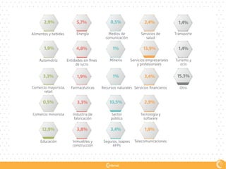 Alimentos y bebidas Energía Medios de
comunicación
Servicios de
salud
Transporte
Automotriz Entidades sin fines
de lucro
Minería Servicios empresariales
y profesionales
Turismo y
ocio
Comercio mayorista,
retail
Farmacéuticas Recursos naturales Servicios financieros Otro
Comercio minorista Industria de
fabricación
Sector
público
Tecnología y
software
Educación Inmuebles y
construcción
Seguros, Isapres
AFPs
Telecomunicaciones
2,9% 5,7% 0,5% 2,4% 1,4%
1,9% 4,8% 1% 13,9% 1,4%
3,3% 1,9% 1% 3,4% 15,3%
0,5% 3,3% 10,5% 2,9%
12,9% 3,8% 3,4% 1,9%
17
 