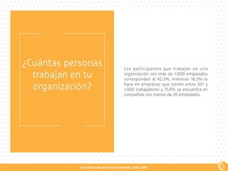 Encuesta Comunicaciones Internas, Chile 2016
¿Cuántas personas
trabajan en tu
organización?
Los participantes que trabajan en una
organización con más de 1.000 empleados
corresponden al 42,3%, mientras 18,3% lo
hace en empresas que tienen entre 301 y
1.000 trabajadores y 15,4% se encuentra en
compañías con menos de 20 empleados.
18
 