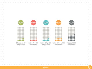 15,4% 11,5% 12,5% 18,3% 42,3%
Menos de 20
empleados
Entre 21 y 100
empleados
Entre 101 y 300
empleados
Entre 301 y 1.000
empleados
Más de 1.000
empleados
19
 