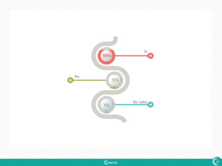 1
94%
5%
1%
No
Sí
No sabe
24
 