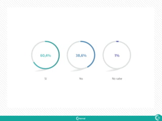 1
No sabeNoSí
1%38,6%60,4%
26
 