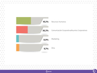 1
Recursos Humanos
Comunicación Corporativa/Asuntos Corporativos
Comunicación Corporativa
Asuntos Corporativos
Marketing
Otra
45,1%
36,3%
8,9%
9,7%
29
 