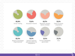1
Enviar mailing Actualizar intranet Mantener paneles
diarios murales
Editar la revista
corporativa
OtraApoyar la estrategia
organizacional
Generar espacios
para escuchar a los
trabajadores
Formar habilidades
gerenciales
85,8% 72,6% 63,7% 53,1%
21,2%82,3% 53,1% 22,1%
31
 