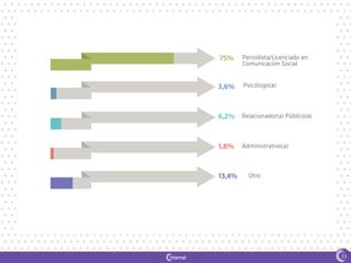 1
Periodista/Licenciado en
Comunicación Social
Psicólogo(a)
Relacionador(a) Público(a)
Administrativo(a)
Otro
3,6%
6,2%
1,8%
13,4%
75%
33
 