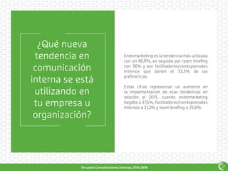 Encuesta Comunicaciones Internas, Chile 2016Encuesta Comunicaciones Internas, Chile 2016
¿Qué nueva
tendencia en
comunicación
interna se está
utilizando en
tu empresa u
organización?
Endomarketing es la tendencia más utilizada
con un 46,9%, es seguida por team briefing
con 36% y por facilitadores/corresponsales
Internos que tienen el 33,3% de las
preferencias.
Estas cifras representan un aumento en
la implementación de esas tendencias en
relación al 2015, cuando endomarketing
llegaba a 37,5%, facilitadores/corresponsales
Internos a 31,2% y team briefing a 25,6%.
37
 