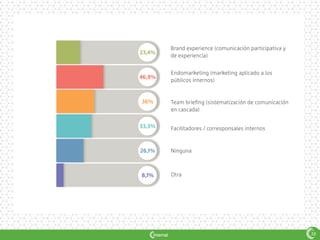 Brand experience (comunicación participativa y
de experiencia)
Endomarketing (marketing aplicado a los
públicos internos)
Team briefing (sistematización de comunicación
en cascada)
Ninguna
Facilitadores / corresponsales internos
Otra
23,4%
46,9%
36%
33,3%
26,1%
8,1%
38
 