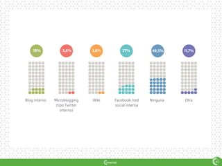 Blog interno Wiki NingunaMicroblogging
(tipo Twitter
interno)
Facebook /red
social interna
Otra
18% 3,6% 49,5%3,6% 27% 11,7%
40
 