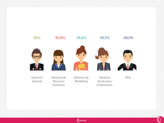 Gerencia
General
Gerencia de
Recursos
Humanos
Gerencia de
Marketing
Gerencia
de Asuntos
Corporativos
Otra
55% 55,9% 10,8% 20,7% 20,7%
45
 