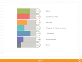 541
Cultura
Gestión del cambio
Seguridad
Propuesta de valor al empleado
Compromiso
Sustentabilidad
Otros
55,9%
53,2%
43,2%
31,5%
57,7%
27,9%
17,1%
48
 