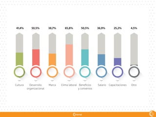 541
Cultura Desarrollo
organizacional
Marca Clima laboral Beneficios
y convenios
Salario Capacitaciones Otro
41,4% 50,5% 38,7% 65,8% 50,5% 36,9% 25,2% 4,5%
52
 