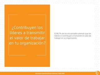Encuesta Comunicaciones Internas, Chile 2016
¿Contribuyen los
líderes a transmitir
el valor de trabajar
en tu organización?
El 66,7% de los encuestados piensan que los
líderes sí contribuyen a transmitir el valor de
trabajar en su organización.
53
 