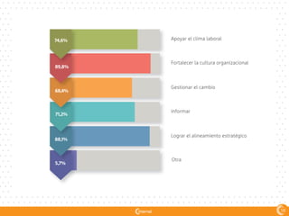 Apoyar el clima laboral
Fortalecer la cultura organizacional
Gestionar el cambio
Informar
Lograr el alineamiento estratégico
Otra
58
74,6%
89,8%
68,4%
71,2%
88,1%
5,7%
 