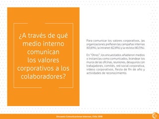 Encuesta Comunicaciones Internas, Chile 2016
¿A través de qué
medio interno
comunican
los valores
corporativos a los
colaboradores?
Para comunicar los valores corporativos, las
organizaciones prefieren las campañas internas
(63,6%), la intranet (62,4%) y la revista (40,5%).
En “Otros”, los encuestados añadieron medios
o instancias como comunicados, brandear los
muros de las oficinas, reuniones, desayunos con
trabajadores, comités, red social corporativa,
videos corporativos, fiesta de fin de año y
actividades de reconocimiento.
59
 