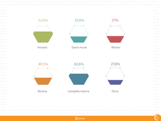 Intranet
Revista Campaña interna Otros
Diario mural Afiches
62,4%
40,5% 63,6% 27,8%
35,8% 37%
60
 