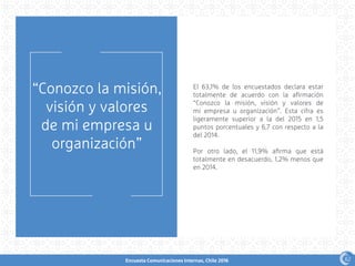 Encuesta Comunicaciones Internas, Chile 2016
“Conozco la misión,
visión y valores
de mi empresa u
organización”
El 63,1% de los encuestados declara estar
totalmente de acuerdo con la afirmación
“Conozco la misión, visión y valores de
mi empresa u organización”. Esta cifra es
ligeramente superior a la del 2015 en 1,5
puntos porcentuales y 6,7 con respecto a la
del 2014.
Por otro lado, el 11,9% afirma que está
totalmente en desacuerdo, 1,2% menos que
en 2014.
62
 