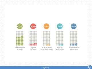 70
Totalmente de
acuerdo
Algo de
acuerdo
Ni de acuerdo
ni en desacuerdo
Algo en
desacuerdo
Totalmente en
desacuerdo
63,1% 14,2% 5,1% 5,7% 11,9%
63
 