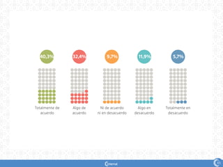 65
Totalmente de
acuerdo
Algo de
acuerdo
Ni de acuerdo
ni en desacuerdo
Algo en
desacuerdo
Totalmente en
desacuerdo
40,3% 32,4% 9,7% 11,9% 5,7%
 