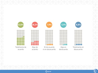 80167
Totalmente de
acuerdo
Algo de
acuerdo
Ni de acuerdo
ni en desacuerdo
Algo en
desacuerdo
Totalmente en
desacuerdo
52,6% 26,3% 7,4% 5,1% 8,6%
 