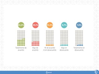 169
Totalmente de
acuerdo
Algo de
acuerdo
Ni de acuerdo
ni en desacuerdo
Algo en
desacuerdo
Totalmente en
desacuerdo
43,3% 29,1% 10,3% 9,7% 7,4%
 