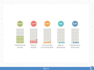 171
Totalmente de
acuerdo
Algo de
acuerdo
Ni de acuerdo
ni en desacuerdo
Algo en
desacuerdo
Totalmente en
desacuerdo
49,7% 21,7% 11,4% 8% 9,1%
 