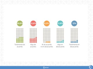Totalmente de
acuerdo
Algo de
acuerdo
Ni de acuerdo
ni en desacuerdo
Algo en
desacuerdo
Totalmente en
desacuerdo
80173
36,6% 32,6% 6,3% 12,6% 12%
 