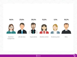 921
Gerente /
Subgerente
Jefe de área Especialista Analista senior Analista junior Otro
14,1% 20,5% 5,1%27,6% 13,5% 19,2%
76
 