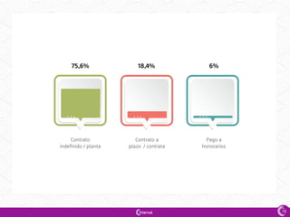 921
Contrato
indefinido / planta
Contrato a
plazo / contrata
Pago a
honorarios
75,6% 18,4% 6%
78
 