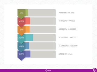 921
Menos de $500.000
$800.001 a $1.000.000
$1.500.001 a $2.000.000
$500.001 a $800.000
$1.000.001 a 1.500.000
$2.000.001 o más
9%
16,8%
15%
26,4%
14,4%
18,6%
80
 