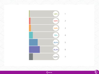 921
1,8%
4,8%
5,4%
12%
28,1%
35,3%
12,6%
1
3
5
2
4
6
7
82
 