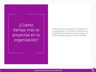 Encuesta Comunicaciones Internas, Chile 2016
¿Cuánto
tiempo más te
proyectas en tu
organización?
El 25% de los encuestados se proyectan en
su organización 5 o más años, mientras que
el 22,6% está buscando un nuevo empleo. El
52,4% restante se proyecta entre 1 y 4 años.
0 83
 