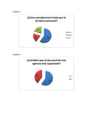 Grafica 5
.
Grafica 6
60%20%
20%
¿Cómo consideraríael trato que le
brindó el personal?
Bueno
Regular
Malo
60%
40%
¿Considera que el personal de esta
agencia está capacitado?
Si
No
 