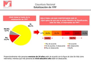 Sí;
80,1%
No;
13,2%
NS/NC;
6,7%
Coyuntura Nacional
Estatización de YPF
¿Está Usted al tanto de la
estatización de YPF?
SOLO PARA LOS QUE CONTESTARON QUE SI
¿Qué opina de que sea el actual Ministro de Planificación,
Julio De Vido, el interventor de YPF?
1,8% 18,0% 22,2% 24,8% 18,9% 14,3%
Muy de acuerdo De acuerdo
Ni de acuerdo, ni desacuerdo En desacuerdo
Muy en desacuerdo Ns/Nc
19,8% 43,7%
Proporcionalmente más personas menores de 24 años están de acuerdo con la figura de Julio De Vido como
interventor, mientras que más personas de nivel educativo alto están en desacuerdo.
 