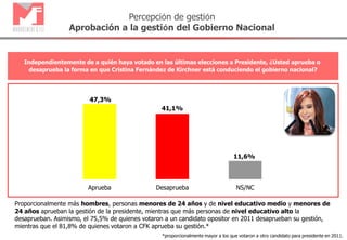 Percepción de gestión
Aprobación a la gestión del Gobierno Nacional
Independientemente de a quién haya votado en las últimas elecciones a Presidente, ¿Usted aprueba o
desaprueba la forma en que Cristina Fernández de Kirchner está conduciendo el gobierno nacional?
*proporcionalmente mayor a los que votaron a otro candidato para presidente en 2011.
47,3%
41,1%
11,6%
Aprueba Desaprueba NS/NC
Proporcionalmente más hombres, personas menores de 24 años y de nivel educativo medio y menores de
24 años aprueban la gestión de la presidente, mientras que más personas de nivel educativo alto la
desaprueban. Asimismo, el 75,5% de quienes votaron a un candidato opositor en 2011 desaprueban su gestión,
mientras que el 81,8% de quienes votaron a CFK aprueba su gestión.*
 