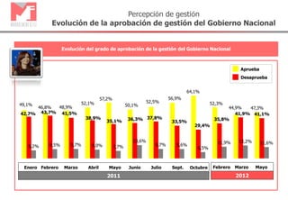 49,1%
46,8% 48,9%
52,1%
57,2%
50,1%
52,5%
56,9%
64,1%
52,3%
44,9% 47,3%
42,7% 43,7% 41,5%
38,9%
35,1% 36,3% 37,8%
33,5%
29,4%
35,8%
41,9% 41,1%
8,2% 9,5% 9,7% 9,0% 7,7%
13,6%
9,7% 9,6%
6,5%
11,9% 13,2% 11,6%
Evolución del grado de aprobación de la gestión del Gobierno Nacional
Aprueba
Desaprueba
Percepción de gestión
Evolución de la aprobación de gestión del Gobierno Nacional
Enero
2011
Febrero Marzo Abril Mayo Junio Julio Sept. Octubre
2012
MayoFebrero Marzo
 