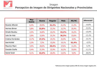 Muy
buena
Buena Regular Mala NS/NC
Ricardo Alfonsín 6,3% 29,9% 31,2% 21,4% 11,3%
Hermes Binner 5,8% 32,8% 23,3% 12,7% 25,4%
Amado Boudou 2,5% 16,8% 22,2% 42,2% 16,2%
Julio De Vido 2,0% 12,8% 25,3% 36,3% 23,6%
Cristina Fernández 13,7% 27,3% 24,3% 25,9% 8,9%
Axel Kicillof 2,3% 7,2% 15,0% 14,1% 61,4%
Mauricio Macri 3,9% 28,0% 29,4% 27,6% 11,2%
Graciela Ocaña 5,4% 21,9% 22,9% 16,2% 33,6%
Daniel Scioli 9,1% 42,4% 26,0% 13,5% 9,0%
Imagen
Percepción de imagen de Dirigentes Nacionales y Provinciales
Diferencial*
14,8%
25,9%
-22,8%
-21,4%
15,1%
-4,5%
4,3%
11,1%
38,0%
*Diferencia entre imagen positiva (MB+B) menos imagen negativa (M)
 