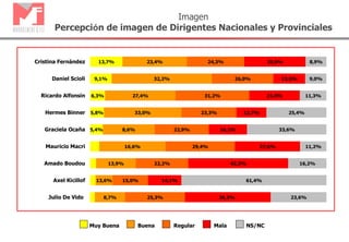5,4%
5,8%
6,3%
9,1%
13,7%
8,7%
13,6%
13,9%
16,6%
8,6%
33,0%
27,4%
32,2%
23,4%
25,3%
15,0%
22,2%
29,4%
22,9%
23,3%
31,2%
26,0%
24,3%
36,3%
14,1%
42,2%
27,6%
16,2%
12,7%
21,4%
13,5%
25,9%
23,6%
61,4%
16,2%
11,2%
33,6%
25,4%
11,3%
9,0%
8,9%
Julio De Vido
Axel Kicillof
Amado Boudou
Mauricio Macri
Graciela Ocaña
Hermes Binner
Ricardo Alfonsín
Daniel Scioli
Cristina Fernández
Muy Buena Buena Regular Mala NS/NC
Imagen
Percepción de imagen de Dirigentes Nacionales y Provinciales
 