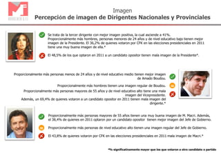 Se trata de la tercer dirigente con mejor imagen positiva, la cual asciende a 41%.
Proporcionalmente más hombres, personas menores de 24 años y de nivel educativo bajo tienen mejor
imagen de la Presidente. El 36,2% de quienes votaron por CFK en las elecciones presidenciales en 2011
tiene una muy buena imagen de ella.*
El 48,5% de los que optaron en 2011 a un candidato opositor tienen mala imagen de la Presidente*.
*% significativamente mayor que los que votaron a otro candidato o partido
Proporcionalmente más personas menos de 24 años y de nivel educativo medio tienen mejor imagen
de Amado Boudou.
Proporcionalmente más personas mayores de 55 años y de nivel educativo alto tiene una mala
imagen del Vicepresidente.
Además, un 69,4% de quienes votaron a un candidato opositor en 2011 tienen mala imagen del
dirigente.*
Proporcionalmente más personas mayores de 55 años tienen una muy buena imagen de M. Macri. Además,
el 38,4% de quienes en 2011 optaron por un candidato opositor tienen mejor imagen del Jefe de Gobierno.
Proporcionalmente más personas de nivel educativo alto tienen una imagen regular del Jefe de Gobierno.
El 43,8% de quienes votaron por CFK en las elecciones presidenciales en 2011 mala imagen de Macri.*
Imagen
Percepción de imagen de Dirigentes Nacionales y Provinciales
Proporcionalmente más hombres tienen una imagen regular de Boudou. =
=
 