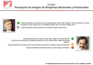 Proporcionalmente más personas de nivel educativo alto tienen mejor imagen H. Binner. Además, un 41,8%
de quienes en 2011 optaron por un candidato opositor tiene una buena imagen de él. *
*% significativamente mayor que los que votaron a otro candidato o partido
Proporcionalmente más mujeres tienen mejor imagen de Ricardo Alfonsín
El 38,2% de los votantes de candidatos opositores en 2011 tienen buena imagen de Ricardo
Alfonsín.*
Proporcionalmente más hombres tiene una mala imagen de Alfonsín.
Imagen
Percepción de imagen de Dirigentes Nacionales y Provinciales
Proporcionalmente más personas de nivel educativo alto tienen una imagen regular del Diputado. =
Proporcionalmente más personas de nivel educativo bajo lo desconocen.?
 