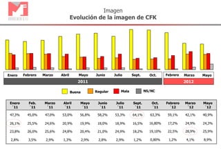 Enero
´11
Feb.
´11
Marzo
´11
Abril
´11
Mayo
´11
Junio
´11
Julio
´11
Sept.
´11
Oct.
´11
Febrero
´12
Marzo
´12
Mayo
´12
47,3% 45,0% 47,0% 53,0% 56,8% 58,2% 53,3% 64,1% 63,3% 59,1% 42,1% 40,9%
26,1% 25,5% 24,6% 20,9% 19,9% 18,0% 18,9% 16,5% 16,80% 17,2% 24,9% 24,3%
23,8% 26,0% 25,6% 24,8% 20,4% 21,0% 24,9% 18,2% 19,10% 22,5% 28,9% 25,9%
2,8% 3,5% 2,9% 1,3% 2,9% 2,8% 2,9% 1,2% 0,80% 1,2% 4,1% 8,9%
Imagen
Evolución de la imagen de CFK
Buena Regular Mala NS/NC
20122011
Marzo Abril Junio Julio Sept.Mayo Oct.Enero Febrero Febrero Marzo Mayo
 