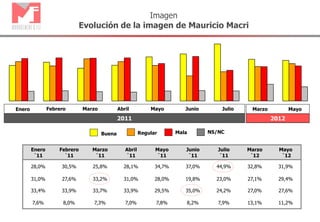 Enero
´11
Febrero
´11
Marzo
´11
Abril
´11
Mayo
´11
Junio
´11
Julio
´11
Marzo
´12
Mayo
´12
28,0% 30,5% 25,8% 28,1% 34,7% 37,0% 44,9% 32,8% 31,9%
31,0% 27,6% 33,2% 31,0% 28,0% 19,8% 23,0% 27,1% 29,4%
33,4% 33,9% 33,7% 33,9% 29,5% 35,0% 24,2% 27,0% 27,6%
7,6% 8,0% 7,3% 7,0% 7,8% 8,2% 7,9% 13,1% 11,2%
Imagen
Evolución de la imagen de Mauricio Macri
Buena Regular Mala NS/NC
20122011
Marzo Abril Junio JulioMayoEnero Febrero Marzo Mayo
 