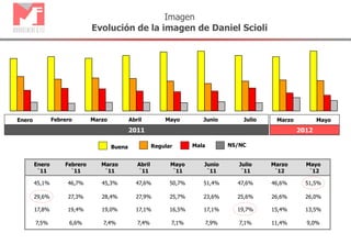 Enero
´11
Febrero
´11
Marzo
´11
Abril
´11
Mayo
´11
Junio
´11
Julio
´11
Marzo
´12
Mayo
´12
45,1% 46,7% 45,3% 47,6% 50,7% 51,4% 47,6% 46,6% 51,5%
29,6% 27,3% 28,4% 27,9% 25,7% 23,6% 25,6% 26,6% 26,0%
17,8% 19,4% 19,0% 17,1% 16,5% 17,1% 19,7% 15,4% 13,5%
7,5% 6,6% 7,4% 7,4% 7,1% 7,9% 7,1% 11,4% 9,0%
Imagen
Evolución de la imagen de Daniel Scioli
Buena Regular Mala NS/NC
20122011
Marzo Abril Junio JulioMayoEnero Febrero Marzo Mayo
 