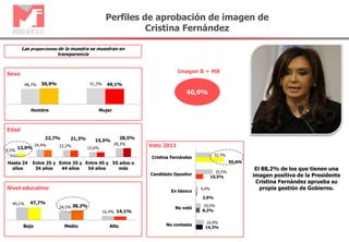 9,5%
24,4% 22,2%
15,6%
28,3%
12,0%
22,7% 21,3% 15,5%
28,5%
Hasta 24
años
Entre 25 y
34 años
Entre 35 y
44 años
Entre 45 y
54 años
55 años o
más
49,1%
34,5%
16,4%
47,7%
38,2%
14,1%
Bajo Medio Alto
48,7% 51,3%50,9% 49,1%
Hombre Mujer
Sexo
Nivel educativo
El 88,2% de los que tienen una
imagen positiva de la Presidente
Cristina Fernández aprueba su
propia gestión de Gobierno.
32,7%
35,5%
4,4%
10,5%
16,9%
59,4%
15,5%
2,6%
8,2%
14,3%
Cristina Fernández
Candidato Opositor
En blanco
No votó
No contesta
Voto 2011
Perfiles de aprobación de imagen de
Cristina Fernández
Imagen B + MB
40,9%
Edad
Las proporciones de la muestra se muestran en
transparencia
 