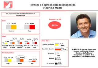 9,5%
24,4% 22,2%
15,6%
28,3%
12,9%
22,1% 21,5% 18,0% 25,5%
Hasta 24
años
Entre 25 y
34 años
Entre 35 y
44 años
Entre 45 y
54 años
55 años o
más
49,1%
34,5%
16,4%
41,1% 41,9%
16,9%
Bajo Medio Alto
48,7% 51,3%50,0% 50,0%
Hombre Mujer
Sexo
Nivel educativo
El 46,8% de los que tienen una
imagen positiva del Jefe de
Gobierno de la Ciudad
desaprueba la gestión de la
Presidente Cristina Fernández.
32,7%
35,5%
4,4%
10,5%
16,9%
24,4%
43,0%
2,9%
11,4%
18,3%
Cristina Fernández
Candidato Opositor
En blanco
No votó
No contesta
Voto 2011
Perfiles de aprobación de imagen de
Mauricio Macri
Imagen B + MB
31,9%
Edad
Las proporciones de la muestra se muestran en
transparencia
 