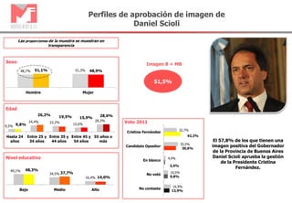 9,5%
24,4% 22,2%
15,6%
28,3%
9,8%
26,2% 19,5% 15,9%
28,6%
Hasta 24
años
Entre 25 y
34 años
Entre 35 y
44 años
Entre 45 y
54 años
55 años o
más
49,1%
34,5%
16,4%
48,3%
37,7%
14,0%
Bajo Medio Alto
48,7% 51,3%51,1% 48,9%
Hombre Mujer
Sexo
Nivel educativo
El 57,8% de los que tienen una
imagen positiva del Gobernador
de la Provincia de Buenos Aires
Daniel Scioli aprueba la gestión
de la Presidente Cristina
Fernández.
32,7%
35,5%
4,4%
10,5%
16,9%
42,2%
30,6%
3,5%
9,8%
13,9%
Cristina Fernández
Candidato Opositor
En blanco
No votó
No contesta
Voto 2011
Perfiles de aprobación de imagen de
Daniel Scioli
Imagen B + MB
51,5%
Edad
Las proporciones de la muestra se muestran en
transparencia
 