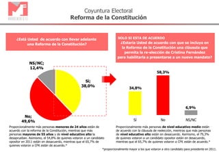 Sí;
38,0%
No;
49,6%
NS/NC;
12,4%
Coyuntura Electoral
Reforma de la Constitución
*proporcionalmente mayor a los que votaron a otro candidato para presidente en 2011.
34,8%
58,3%
6,9%
Sí No NS/NC
¿Está Usted de acuerdo con llevar adelante
una Reforma de la Constitución?
SOLO SI ESTA DE ACUERDO
¿Estaría Usted de acuerdo con que se incluya en
la Reforma de la Constitución una cláusula que
permita la re-elección de Cristina Fernández
para habilitarla a presentarse a un nuevo mandato?
Proporcionalmente más personas menores de 24 años están de
acuerdo con la reforma de la Constitución, mientras que más
personas mayores de 55 años y de nivel educativo alto la
desaprueban. Asimismo, el 54,8% de quienes votaron a un candidato
opositor en 2011 están en desacuerdo, mientras que el 65,7% de
quienes votaron a CFK están de acuerdo.*
Proporcionalmente más personas de nivel educativo medio están
de acuerdo con la cláusula de reelección, mientras que más personas
de nivel educativo alto están en desacuerdo. Asimismo, el 79,3%
de quienes votaron a un candidato opositor están en desacuerdo,
mientras que el 65,7% de quienes votaron a CFK están de acuerdo.*
 