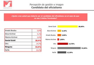 Percepción de gestión e imagen
Candidato del oficialismo
¿Quién cree usted que debería ser el candidato del oficialismo en el caso de que
no sea Cristina Fernández?
Amado Boudou 5,0%
Alicia Kirchner 5,1%
Máximo Kirchner 2,0%
Daniel Scioli 28,4%
Otro 14,7%
Ninguno 32,6%
Ns/Nc 12,2%
28,40%
5,10%
5,00%
2,00%
14,70%
32,60%
12,20%
Daniel Scioli
Alicia Kirchner
Amado Boudou
Máximo Kirchner
Otro
Ninguno
Ns/Nc
 
