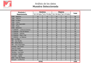 Análisis de los datos
Muestra Seleccionada
Provincia /
Departamento
Hombres Mujeres
Total
18 a 39 años 40 a 70 años 18 a 39 años 40 a 70 años
CABA – Belgrano 20 19 24 23 86
CABA – Palermo 12 11 13 13 49
CABA – La Boca 17 17 20 20 74
CABA – Liniers 16 16 19 19 70
CABA – Villa Pueyrredón 28 28 32 32 120
CABA – Flores 20 19 24 23 86
CABA – Balvanera 26 26 31 30 113
1º CORDON – Lomas de Zamora 24 19 25 22 90
1º CORDON – Tres de Febrero 22 21 23 24 90
2º CORDON – Quilmes 34 28 35 31 128
2º CORDON – José C. Paz 38 26 38 27 129
2º CORDON – La Matanza 17 14 18 15 64
PBA – La Plata 4 3 5 4 16
PBA – San Nicolás 4 4 4 4 16
PBA – Bahía Blanca 6 5 6 6 23
PBA – Gral. Pueyrredon 5 4 5 5 19
Córdoba – Río Cuarto 12 10 12 10 44
Santa Fé Capital 11 10 12 10 43
Entre Ríos – Paraná 4 4 4 4 16
Mendoza – Las Heras 9 8 10 8 35
Corrientes – Capital 13 9 13 9 44
Tucumán – Capital 8 6 9 6 29
Salta – Gral. San Martín 9 6 9 6 30
Neuquén – Confluencia 8 5 8 5 26
TOTAL 1440
 